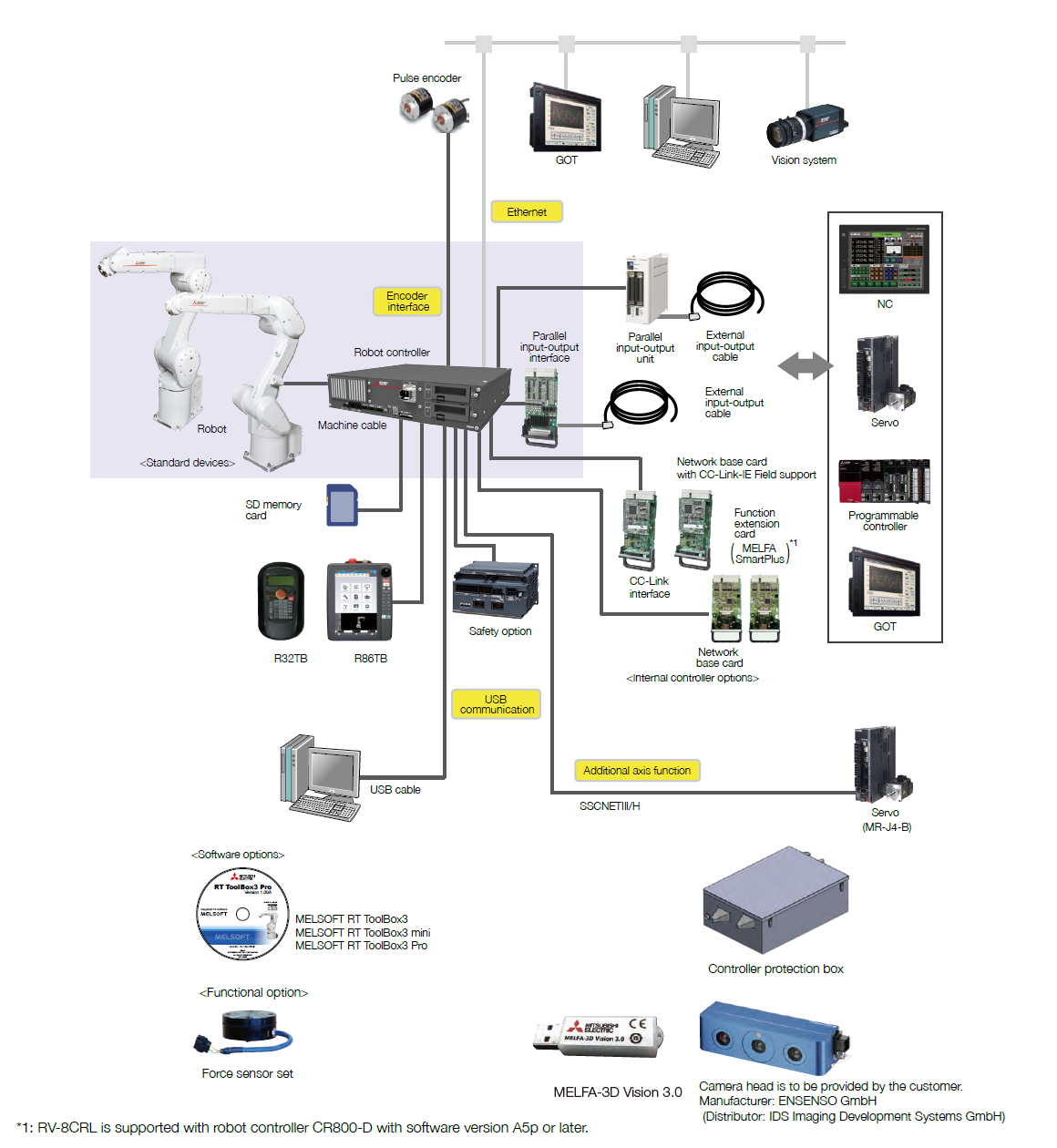 CR800-CVD contoller system configration