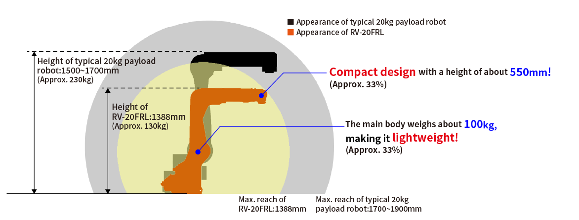 Compact design and 20kg payload