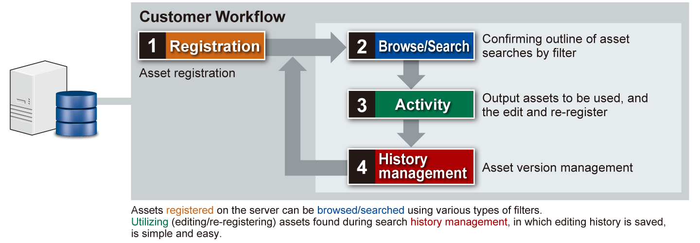 Customer Workflow