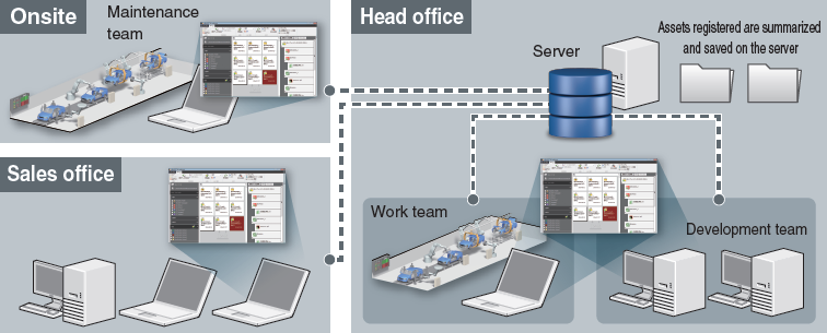 By placing assets on an internal server, the same asset can be referenced from any terminal