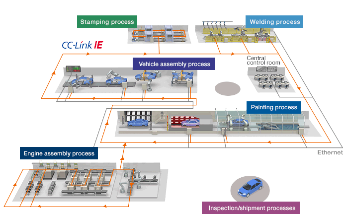 Optimal Solution for Automotive/Automotive Parts Industry | e-F@ctory