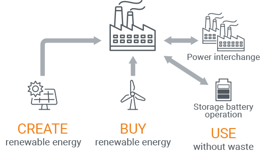 Introduction of renewable energy