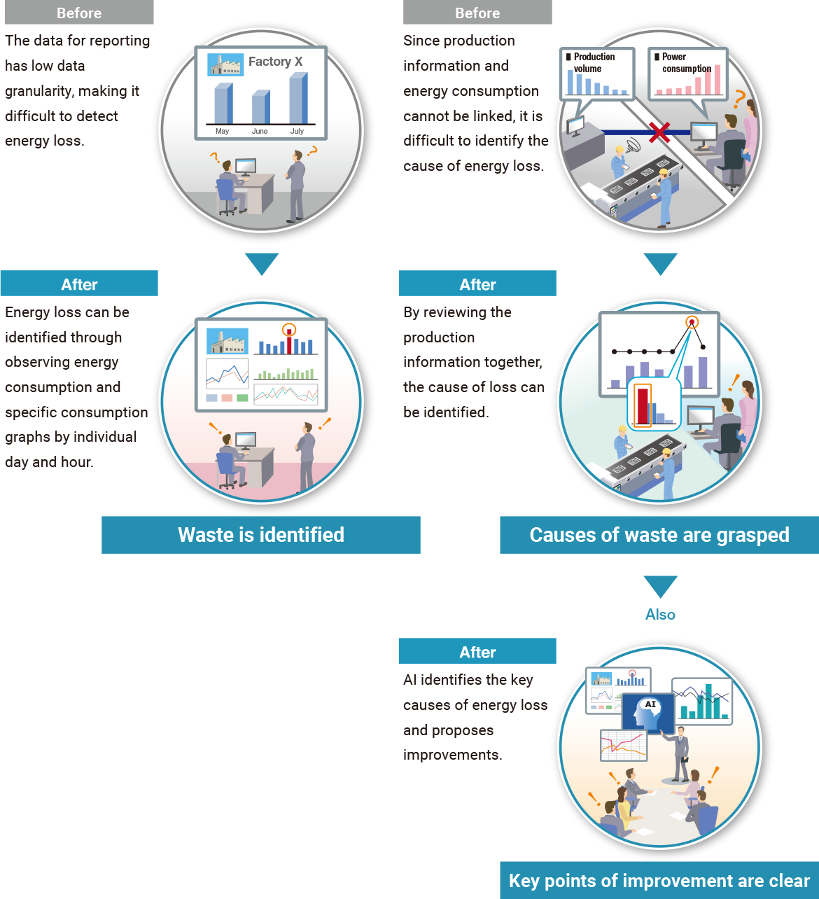 Operational improvements through data management contribute to the continuous reduction of CO2 emissions.