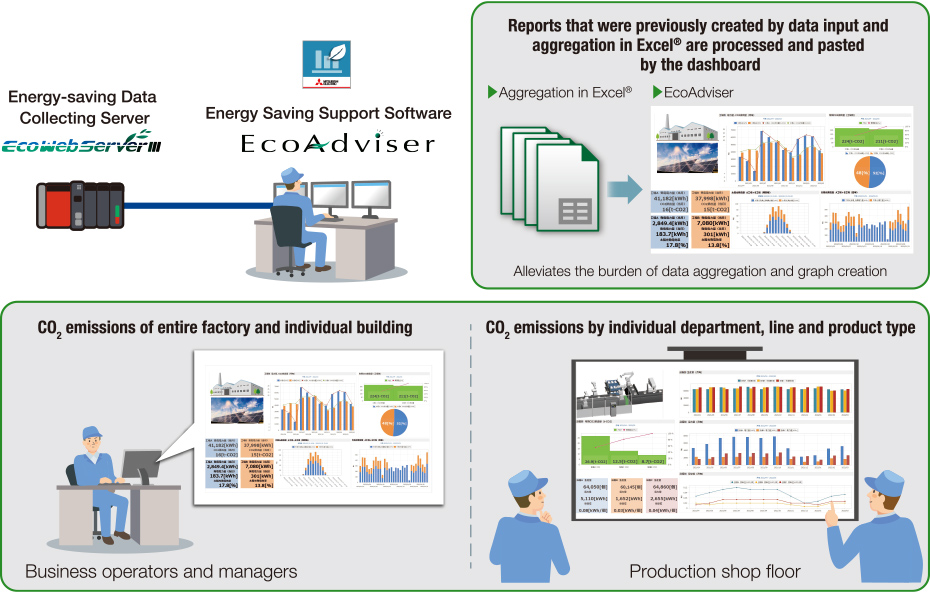 EcoAdviser, an Energy Saving Support Software, provides a solution for energy data utilization