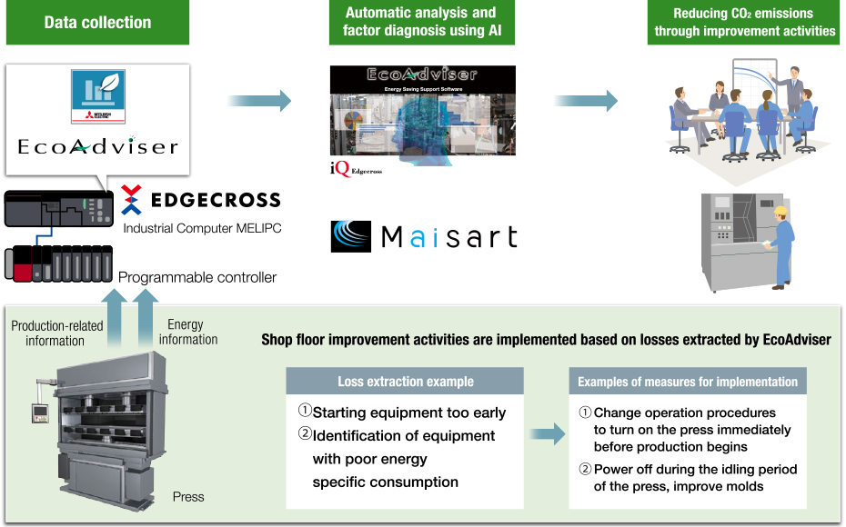 EcoAdviser's AI function provides a solution for CO2 emissions loss analysis and diagnosis