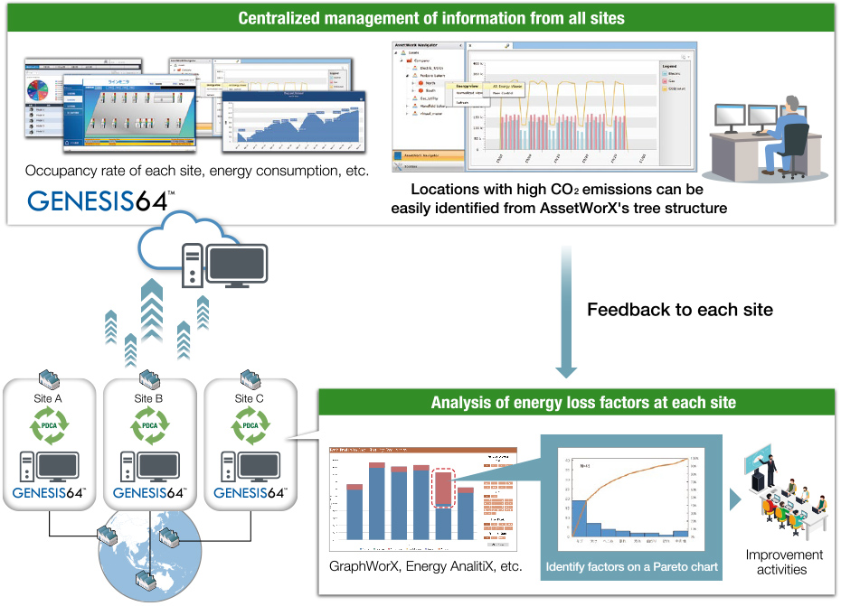 GENESIS64™provides a solution for advanced monitoring and analysis