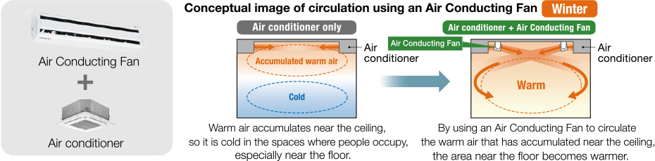 Circulation effect improves indoor temperature distribution
