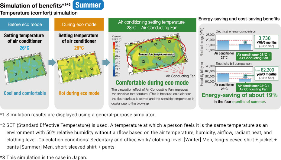 Even if the setting temperature of the air conditioner is changed, it is possible to save energy and electricity effortlessly while maintaining comfort