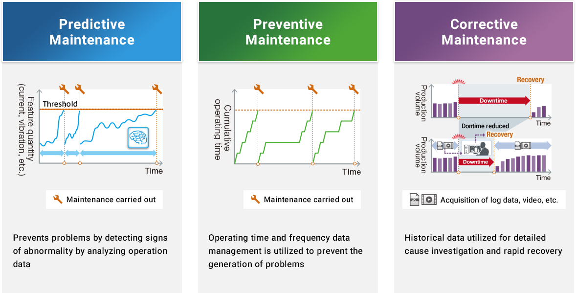 Predictive Maintenance  Preventive Maintenance  Corrective Maintenance