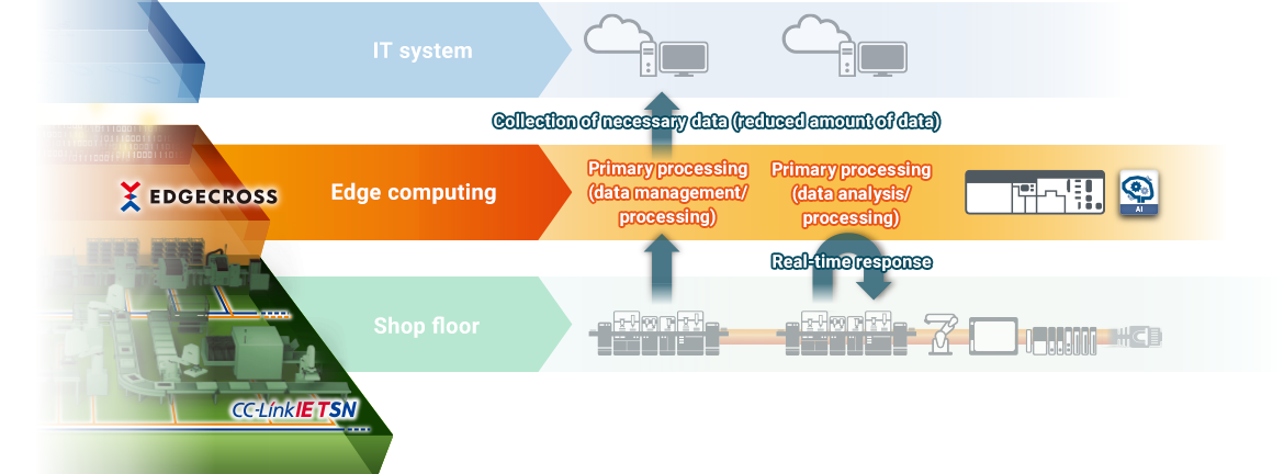 To autonomous decentralized system by edge computing