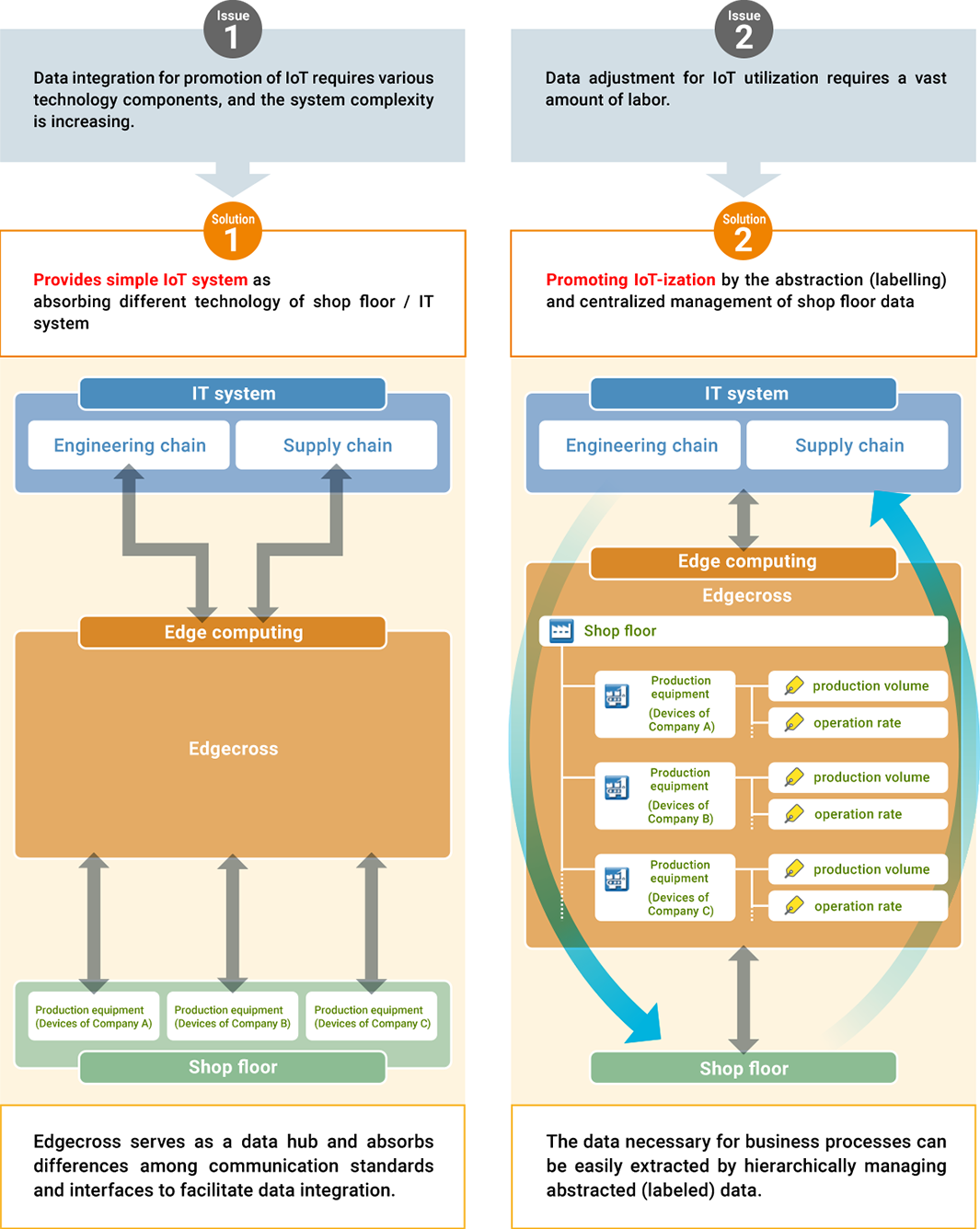 Sloving data collection and management issues by platform in the edge computing area