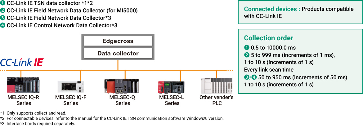 CC-Link IE Data Collector