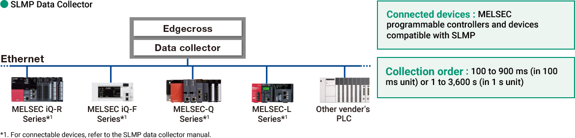 SLMP Data Collector