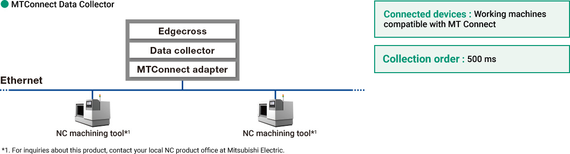 MTConnect Data Collector