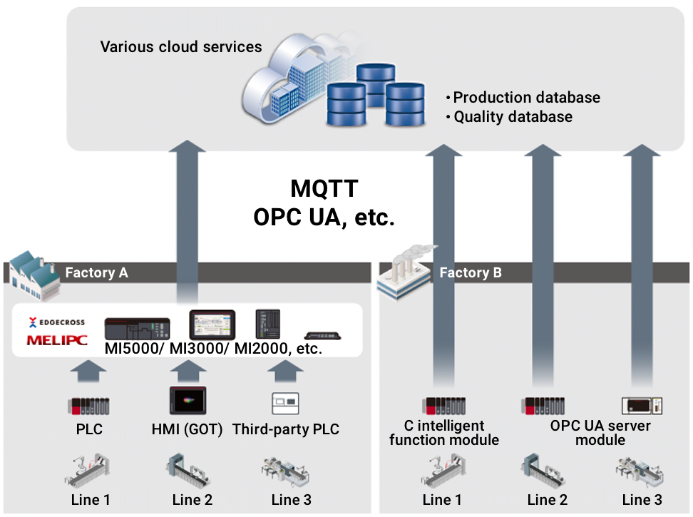Data Collection of Supply Chain Solutions for IoT Solutions