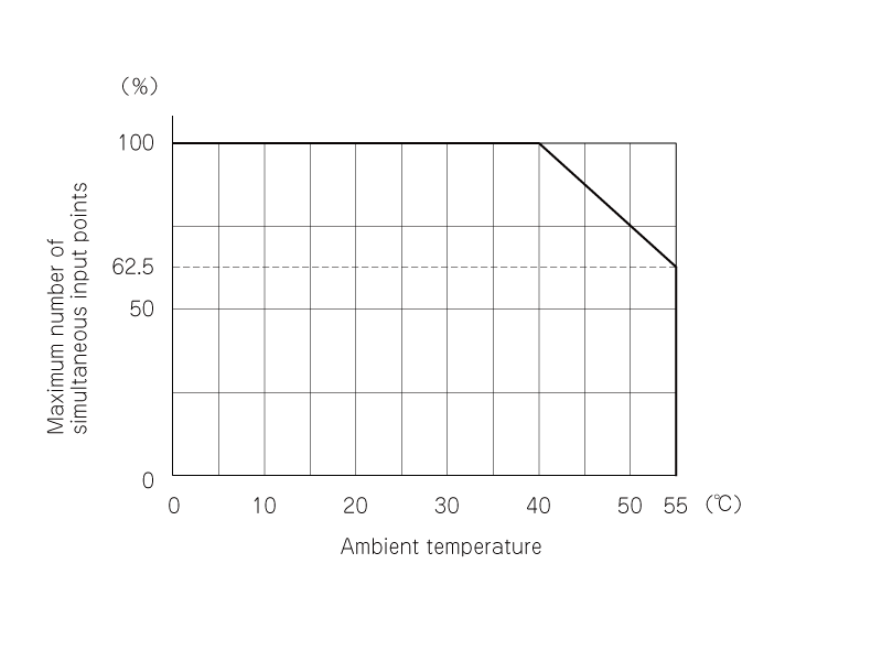 AJ65VBTCE316D Specifications Network related products Programmable