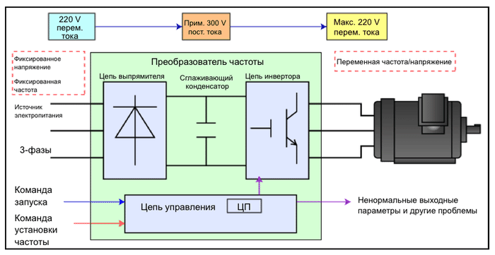 Схема частотников тока с ссылками. Сглаживающий конденсатор. Устройство частотного преобразователя Rexton. Частота тока в сети. Устройство преобразователя частоты