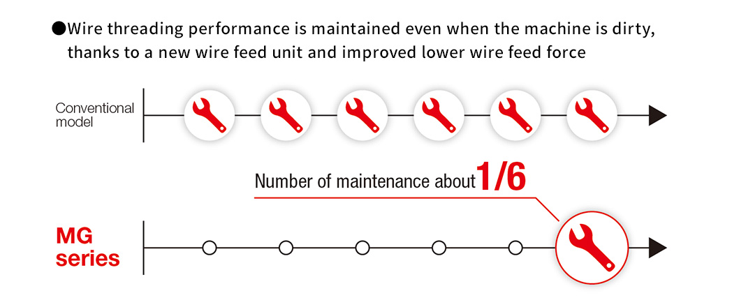 Wire threading performance is maintained even when the machine is dirty, thanks to a new wire feed unit and improved lower wire feed force