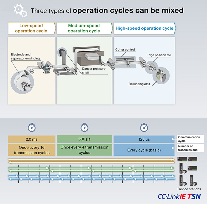 Three types of operation cycles can be mixed
