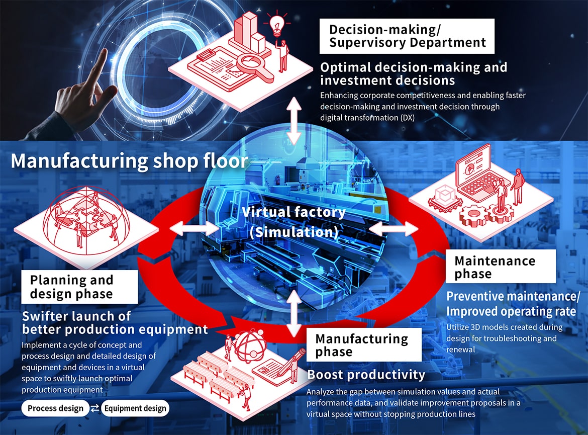 Overall improvement of the manufacturing process
