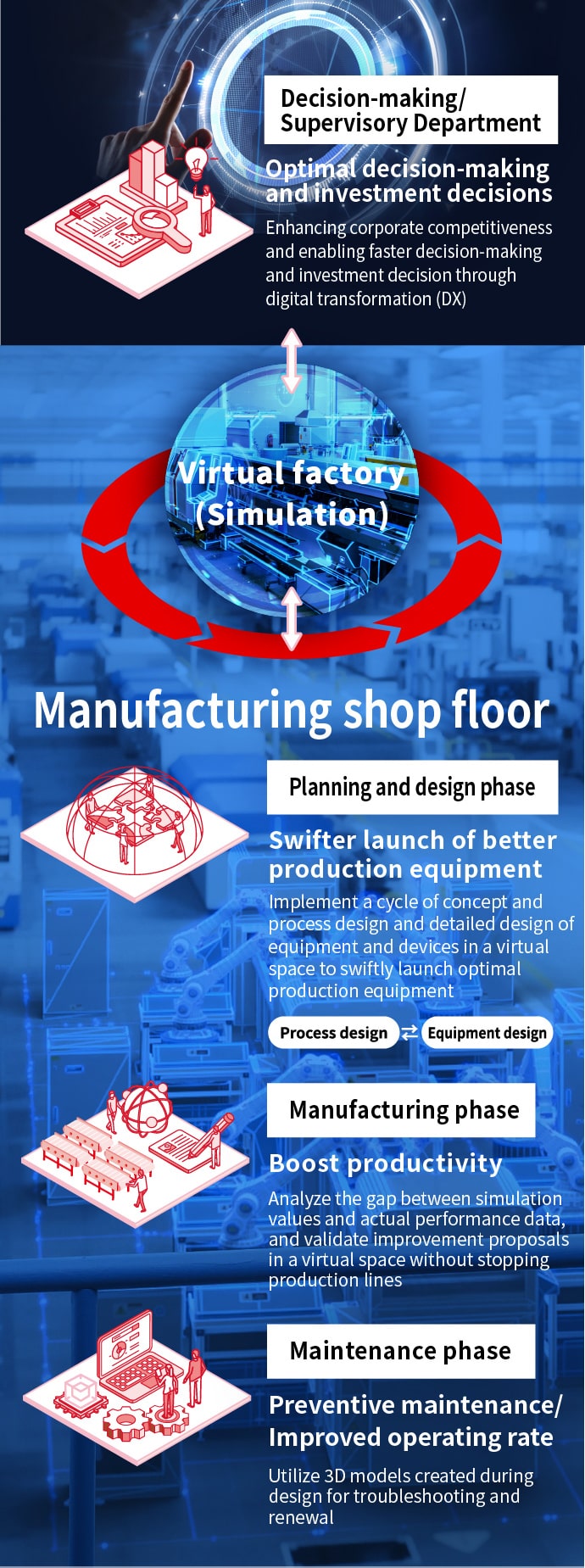 Overall improvement of the manufacturing process