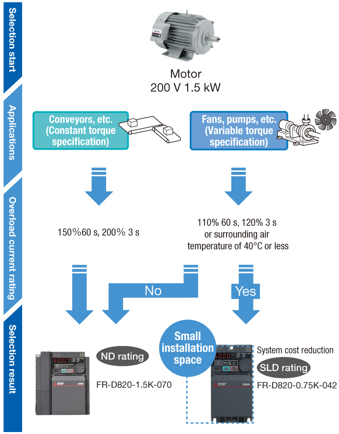 Wide range of applications | Inverters-FREQROL-D800 Series | Products ...