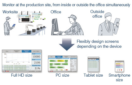 Monitor production remotely