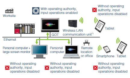 Adjust and start up production by up to five operators simultaneously without worrying about simultaneous operations