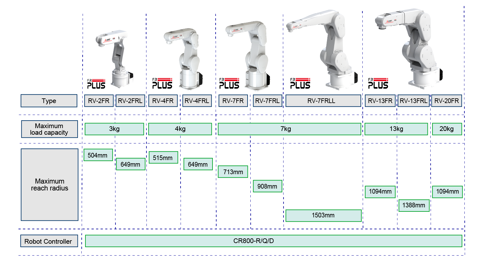 MELFA FR PLUS Lineup (RV-FR series) 