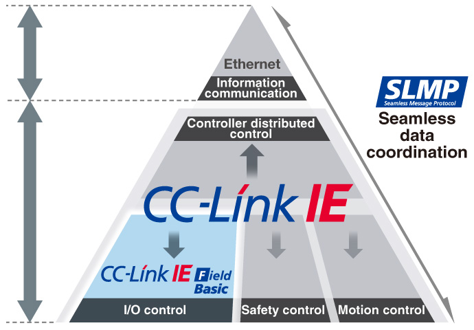 Khái niệm cơ bản về CC-Link IE Field | Sản phẩm liên quan đến Mạng ...