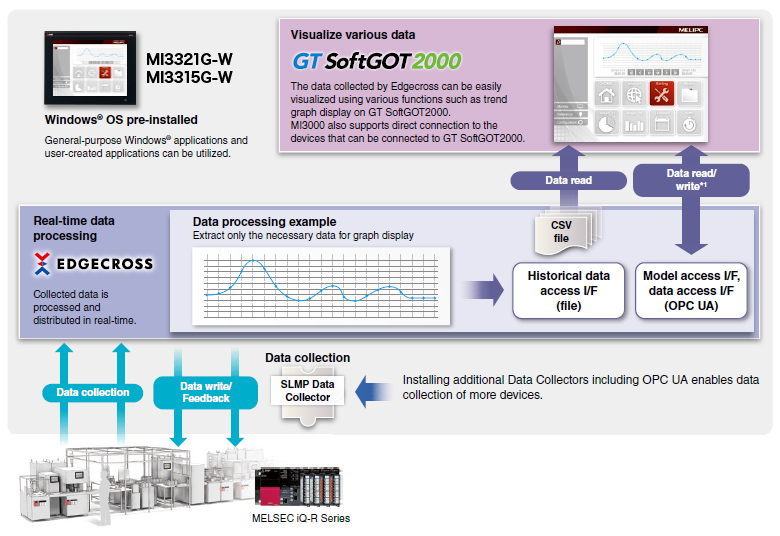 Phần mềm tương thích với Edgecross đã được cài đặt sẵn.