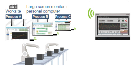 Thực hiện hệ thống ANDON một cách dễ dàng.