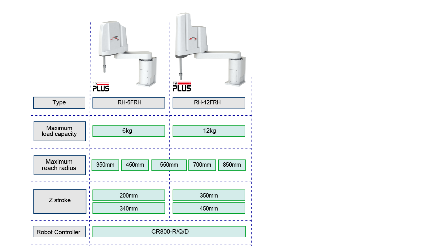 Danh mục MELFA FR PLUS (dòng RH-FRH)