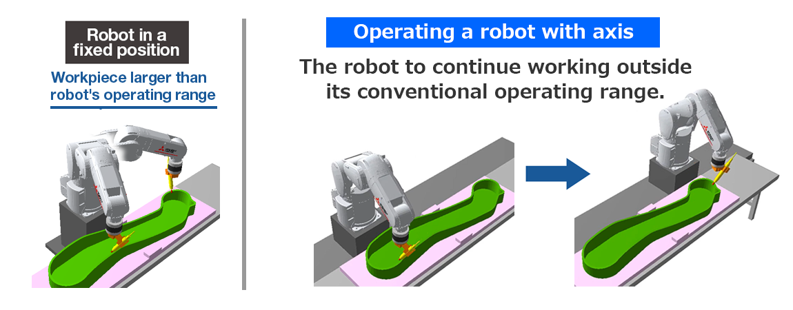 Kiểm soát phối hợp trục bổ sung