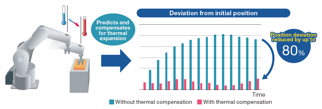 Cải thiện độ chính xác