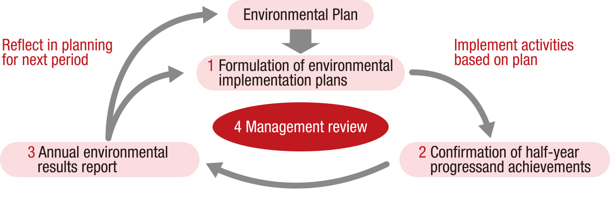 PDCA cycle for environment-related targets and measures