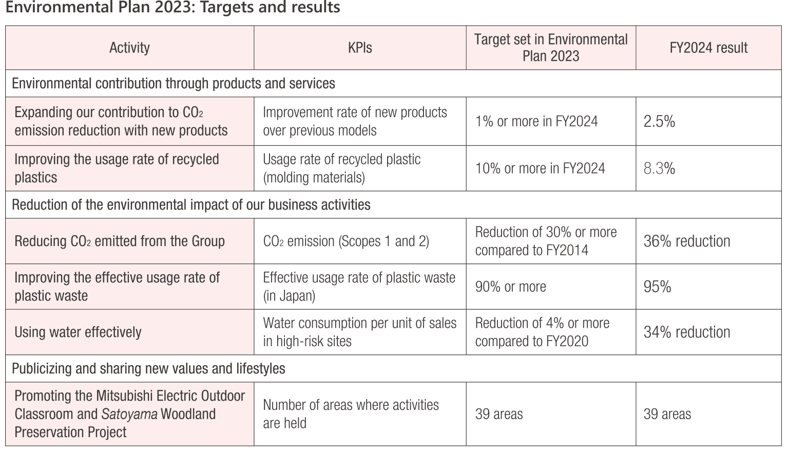 Environmental Plan 2023: Targets and results
