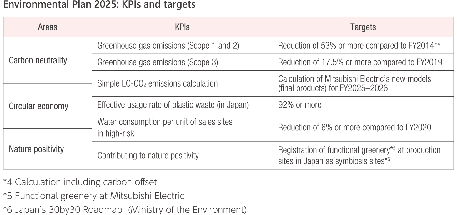Environmental Plan 2025: KPIs and targets