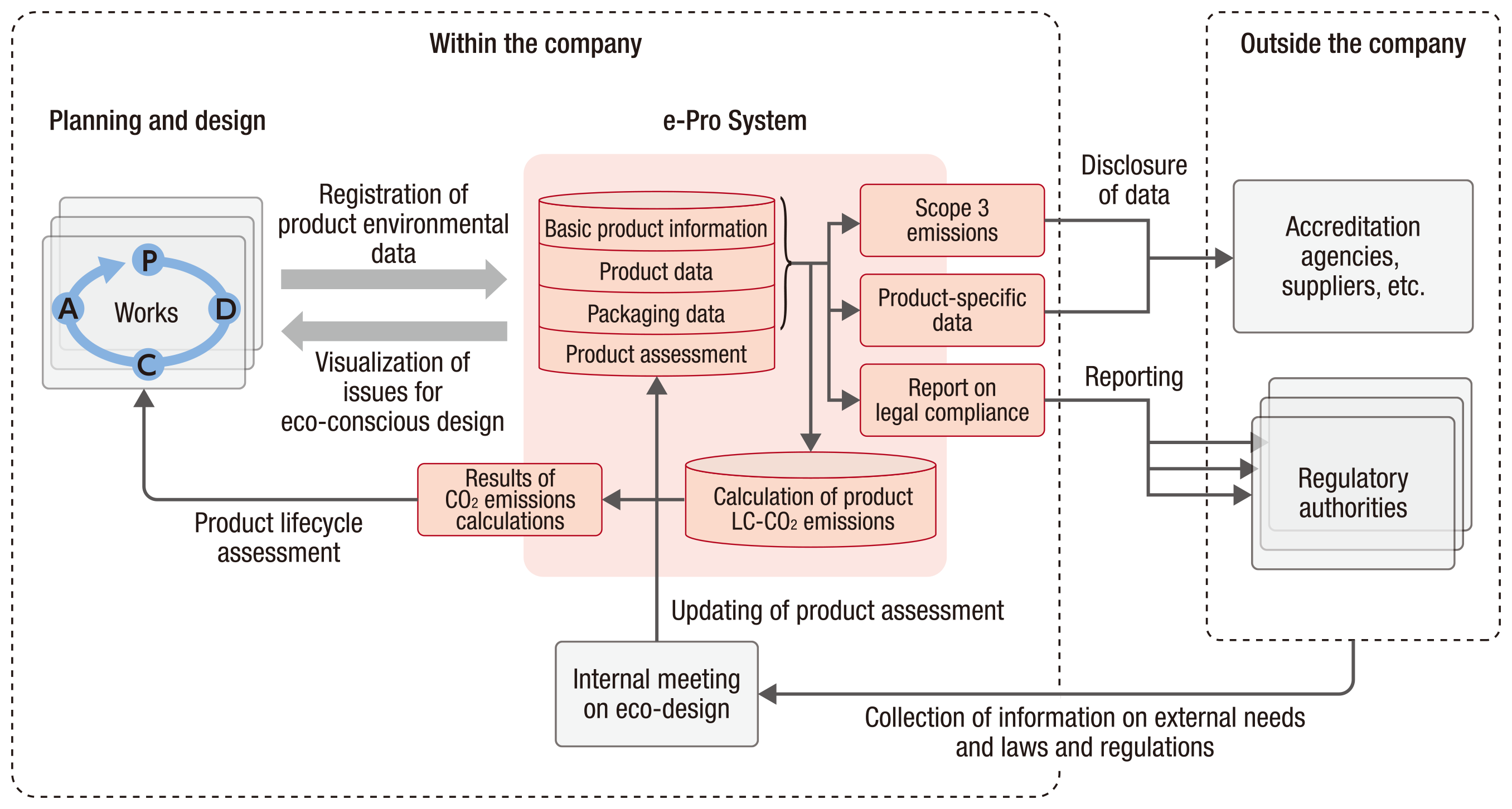 Overview of the e-Pro system
