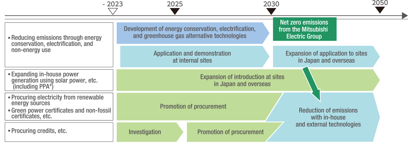 Roadmap for reducing emissions from factories and offices