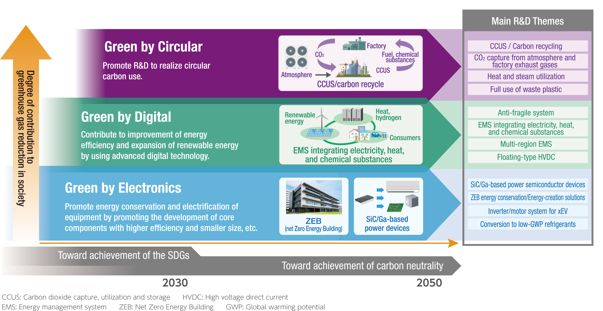 Development roadmap for achieving carbon neutrality