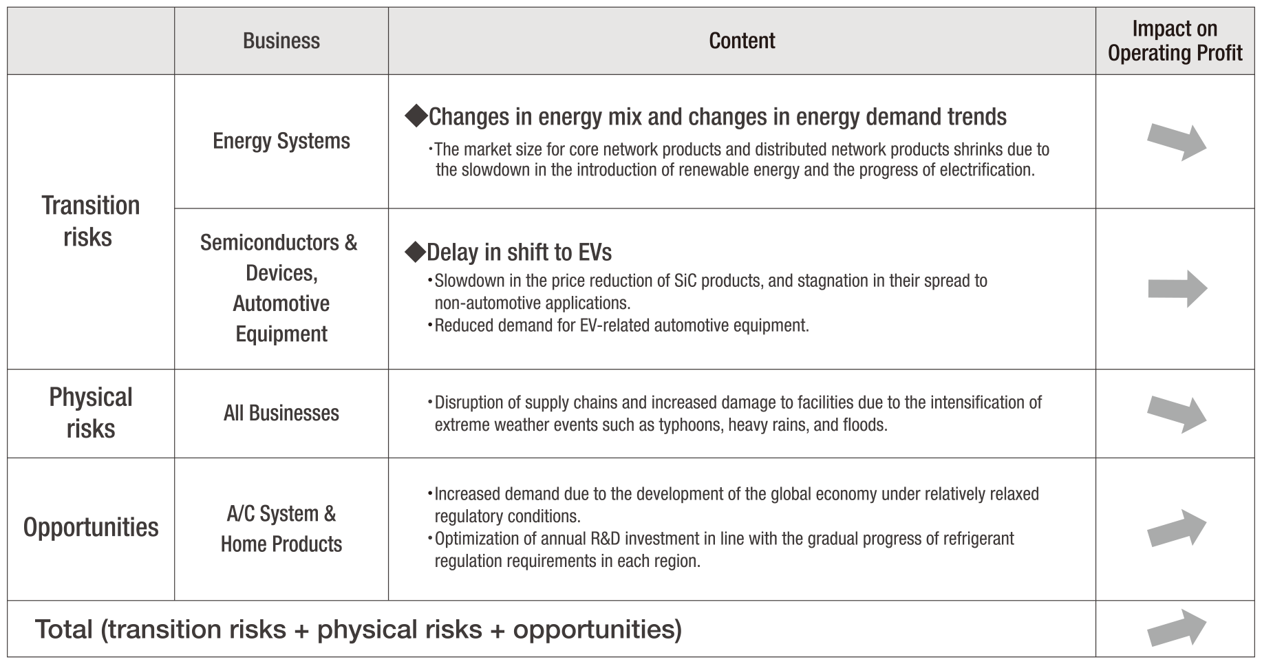 Financial impact on the Mitsubishi Electric Group when society progresses to the 4°C scenario (impact on operating profit)
