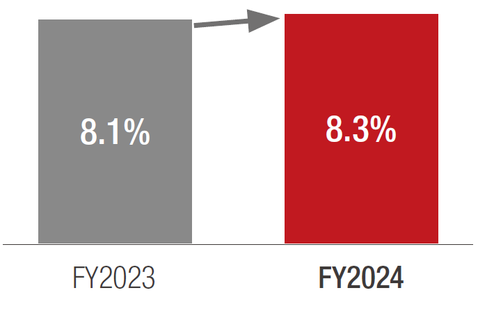 Usage rate of recycled plastics