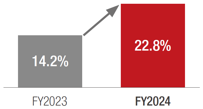 Renewable energy usage rate