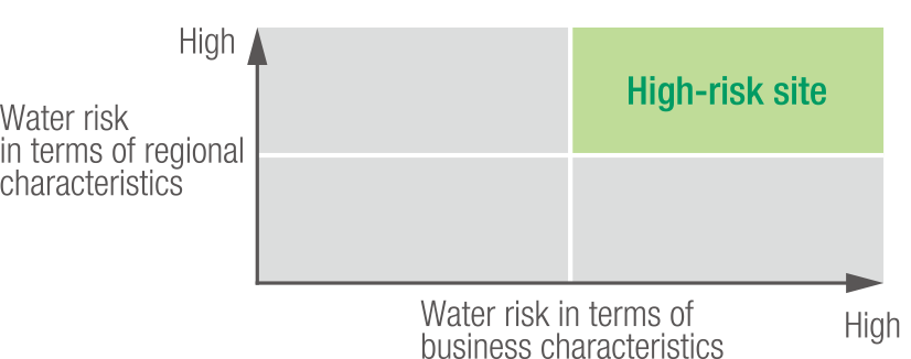 Conceptual diagram of water risk analysis