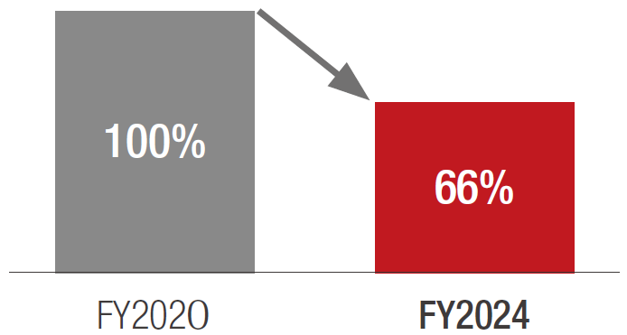 Water usage per unit of sales in reference to fiscal 2020 (five high-risk sites)