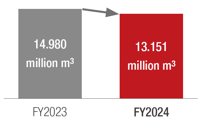 Water usage (Mitsubishi Electric Group)