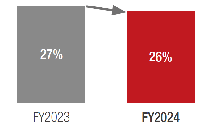 Water reuse ratio (Mitsubishi Electric Group)
