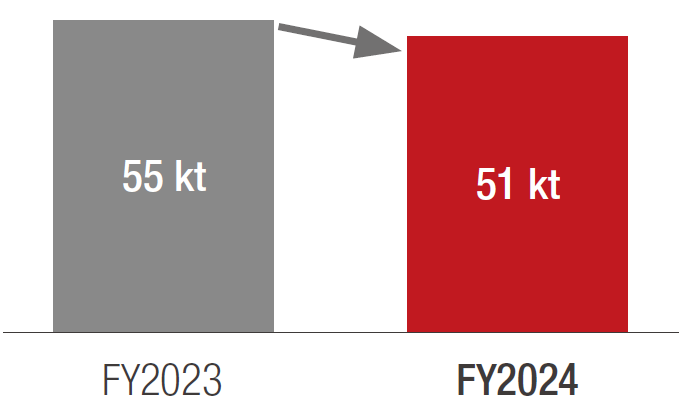 Usage of packaging materials (Mitsubishi Electric Group companies in Japan)