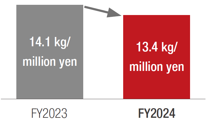 Packaging materials used per unit of sales (Mitsubishi Electric Group companies in Japan)